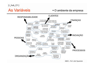 [ i_hub_C1 ]

As Variáveis                                                                      O ambiente da empresa
                                                                      CLIENTES
          RESPONSABILIDADE
                                             <Conformidade
                                             da Distribuição>
                                                               <Conformidade dos                                     FINANÇAS
                                    Imagem                    Produtos e Serviços>
                      Conformid      pública                                                     Valor Ec
                                                                                Vendas da
                      ade social                  Valor Percebido                Empresa         onômico
                                                                                                           <Produti
                                                   pelo Mercado        Satisfação
                                 Conformid                                                                 vidade>
                    Conform      ade da Co                            de Clientes         Custos da
                     idade A     municação           Conformida
                    mbiental                                                               Empresa
                                                     de do Preço
                <Modelo E                       Relacionamento             Margens           Recuperação de
                                   Custo A        com Clientes                                investimentos
                stratégico>
                                   mbiental
                                                                    Geração
                Conhecim                                            de Idéias
                ento e Ha
                 bilidades
                                                <Capital                           Novos p
                                                                                   rodutos
                                                                                                  Investim
                                                                                                   entos
                                                                                                                      INOVAÇÃO
                                              Intelectual>        Flexibil
      PESSOAS     Compet
                                                                  idade               Conformidad       <Custo A
                              Melhoria                         Planejamento           e dos Produt     mbiental>
                  ências                                                              os e Serviços
                              Contínua                         dos Processos

                 Cultura Org                                                           Conformidad      Conformid
                                        Satisfação                      Produti        e dos Proces
                                                         Eficiência                                     ade da Di
                 anizacional           das Pessoas                                      sos Críticos
                                                        operacional     vidade                          stribuição
                         Políticas d
                         e Incentivo                                    Relacioname                   <Modelo E
                                                                        nto com Forn            Quali
                                            Perfil da                                                 stratégico>
                                                                          ecedores              dade
                                           Liderança

                        Ambiente Or                                     <Satisfação           <Relaciona              PROCESSOS
                                                                                              mento com
                        ganizacional                      Capital      das Pessoas>            Clientes>
                                        Modelo          Intelectual
                                       Estratégico                          Tecnologia e
       ORGANIZAÇÃO                                                          Sistemas de
                                                                             informação


                                                                                                       SBDS – Prof. Júlio Figueiredo
 