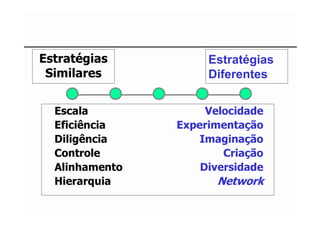Estratégias          Estratégias
 Similares           Diferentes


  Escala             Velocidade
  Eficiência    Experimentação
  Diligência        Imaginação
  Controle              Criação
  Alinhamento       Diversidade
  Hierarquia           Network
 