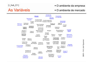 [ i_hub_C1 ]                                                                                       O ambiente da empresa
As Variáveis                                                                                       O ambiente de mercado
                                                                           Vendas dos
                                                  Mercado                 Concorrentes          Concorrente
                                                 Instalado                                      s no Mercado
                                                                                  Mercado
                               Demanda de                                         Potencial
                                mercado          <Conformidade
                                                                   <Conformidade dos
                                                 da Distribuição>                                         Atratividade
                                        Imagem                    Produtos e Serviços>
                                                                                                          do Mercado
                          Conformid      pública                                                    Valor Ec
          Perfil do C                                                               Vendas da
                          ade social                 Valor Percebido                 Empresa        onômico
          onsumidor                                                                                              <Produti
                                                       pelo Mercado        Satisfação
                                     Conformid                                                                   vidade>
                        Conform      ade da Co                            de Clientes        Custos da
                         idade A     municação           Conformida
                        mbiental                                                              Empresa
                                                         de do Preço
                                                                                                                          Forneced
                    <Modelo E                       Relacionamento            Margens           Recuperação de             ores de
                                       Custo A        com Clientes                               investimentos              capital
                    stratégico>
                                       mbiental
                                                                        Geração
                    Conhecim                                            de Idéias
                     ento e Ha                      <Capital                          Novos p        Investim             Relacionam
                     bilidades                                                        rodutos          entos              ento com Int
                                                  Intelectual>       Flexibil
                                                                      idade                                               ermediários
                                                                                         Conformidad        <Custo A
                      Compet      Melhoria                         Planejamento          e dos Produt      mbiental>
                      ências                                                             os e Serviços
                                  Contínua                         dos Processos

                    Cultura Org                                                            Conformidad      Conformid
                                            Satisfação                     Produti         e dos Proces
                                                             Eficiência                                     ade da Di
                    anizacional            das Pessoas                                      sos Críticos
                                                            operacional    vidade                           stribuição
                             Políticas d                                                                                   Geografia
         <Concorrentes       e Incentivo                                                                                  do Mercado
                                                                            Relacioname                   <Modelo E
          no Mercado>                                                       nto com Forn            Quali
                                                Perfil da                                                 stratégico>
                                                                              ecedores              dade
                                               Liderança
                                                                            <Satisfação           <Relaciona
                           Ambiente Or                                                            mento com
                                                                           das Pessoas>                          Espaço G
                           ganizacional                       Capital                              Clientes>     eográfico
                                             Modelo         Intelectual
                                           Estratégico                         Tecnologia e
                       Estrutura                                               Sistemas de
                                                                                                     Fornece
                      Competitiva                                               informação
                                                            <Mercado                                  dores
                      de Mercado                            Potencial>
 