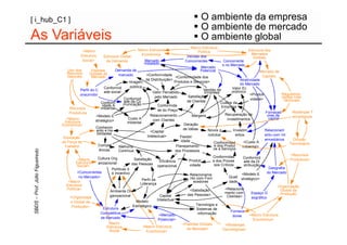 [ i_hub_C1 ]                                                                                      O ambiente da empresa
                                                                                                  O ambiente de mercado
As Variáveis                                                                                      O ambiente global
                                                                                           Macro Estrutura
                      <Macro                              Macro Estrutura                                                        Estrutura dos
                                                                                              Política
                     Estrutura                             Econômica                                                              Mercados
                                   Estrutura Global                                      Vendas dos                                Globais
                      Social>       da Demanda                 Mercado                  Concorrentes             Concorrente
                                                              Instalado                                         s no Mercado
                                                                                                  Mercado
            Uso dos        Padrões         Demanda de                                             Potencial                               Mercado de
            Recursos      Globais do        mercado              <Conformidade
            Naturais       Mercado                                                  <Conformidade dos                                       Capitais
                                                                da Distribuição>                                             Atratividade
                                                     Imagem                        Produtos e Serviços>
                                                                                                                             do Mercado
                                     Conformid        pública                                                            Valor Ec
                     Perfil do C                                                                       Vendas da
                                     ade social                       Valor Percebido                   Empresa         onômico
                     onsumidor                                                                                                      <Produti             Regulamen
                                                                       pelo Mercado          Satisfação                                                   tações Inter
                                                  Conformid                                                                          vidade>               nacionais
                                   Conform        ade da Co                                 de Clientes          Custos da
                                    idade A      municação              Conformida
              Recursos             mbiental                                                                      Empresa
                                                                        de do Preço
             Produtivos                                                                                                                       Forneced          Mudanças T
                               <Modelo E                            Relacionamento              Margens            Recuperação de               ores de         ecnológicas
            <Macro                                  Custo A           com Clientes                                   investimentos               capital
           Estrutura           stratégico>
                                                    mbiental
         Econômica>                                                                       Geração
                               Conhecim                                                   de Idéias
                               ento e Ha                            <Capital                             Novos p         Investim             Relacionam
                                bilidades                                                                rodutos          entos               ento com Int
          Educação                                               Intelectual>          Flexibil
                                                                                        idade                                                 ermediários       Difusão
         da Força de                                                                                        Conformidad         <Custo A                      Tecnológica
          Trabalho               Compet        Melhoria                              Planejamento            e dos Produt      mbiental>
                                 ências                                                                     os e Serviços
                                               Contínua                             dos Processos
                                                                                                                                                               <Recursos
                                Cultura Org                                                                 Conformidad         Conformid
                   <Macro                                Satisfação                           Produti       e dos Proces                                      Produtivos>
                  Estrutura                                               Eficiência                                            ade da Di
                                 anizacional           das Pessoas                                           sos Críticos
                   Social>                                              operacional           vidade                            stribuição
                                          Políticas d                                                                                            Geografia
                   <Concorrentes          e Incentivo                                                                                           do Mercado
                                                                                              Relacioname                      <Modelo E
                    no Mercado>                                                               nto com Forn            Quali
                                                              Perfil da                                                       stratégico>
             <Macro                                                                             ecedores               dade
            Estrutura                                        Liderança
                                                                                                                                                       Organização
            Política>                                                                         <Satisfação          <Relaciona                            Global da
                                         Ambiente Or                                                               mento com
                                                                                            das Pessoas>                              Espaço G           Produção
              <Organizaçã                ganizacional                     Capital                                    Clientes>        eográfico
                                                          Modelo        Intelectual
              o Global da
                                                        Estratégico                               Tecnologia e
               Produção>
                                     Estrutura                                                    Sistemas de
                                                                                                                        Fornece
                                   Competitiva                                                     informação
                                                                         <Mercado                                        dores      <Macro Estrutura
                                   de Mercado                            Potencial>                                                    Econômica>
                                         Macro                                           <Padrões Globais          <Mudanças
                                       Estrutura              <Macro Estrutura
                                                                                            do Mercado>           Tecnológicas>
                                         Social                  Econômica>
 