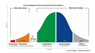Curva de adoção
29Everett Rogers / Geoffrey Moore
 