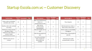 Startup Escola.com.vc – Customer Discovery
45
 