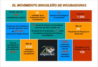 EL MOVIMIENTO BRASILEÑO DE INCUBADORAS Existen cerca de  410   incubadoras en Brasil 25  unidades de la Federación tienen incubadoras 10  parques tecnológicos en operación Cerca de  1.500 empresas graduadas Empresas de incubadoras y parques generan cerca de  33 mil puestos de trabajo directo 16  de las 20 mejores universidades públicas del país cuentan con incubadoras de empresas y  11  están vinculadas a proyectos de Parques tecnológicos Más de  40  Proyectos de Parques en desarrollo Tasa de mortalidad de las empresas por debajo del  20% Más de   6300  empresas vinculadas a incubadoras 2800  empresas incubadas y más de  2000  empresas asociadas Empresas en los Parques: cerca de  150 