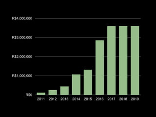R$0
R$1,000,000
R$2,000,000
R$3,000,000
R$4,000,000
2011 2012 2013 2014 2015 2016 2017 2018 2019
 