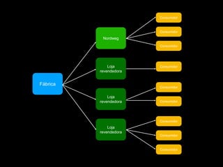 Fábrica
Nordweg
Loja
revendedora
Consumidor
Loja
revendedora
Loja
revendedora
Consumidor
Consumidor
Consumidor
Consumidor
Consumidor
Consumidor
Consumidor
Consumidor
 