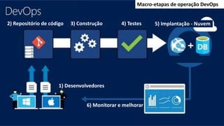 32
1) Desenvolvedores
2) Repositório de código 3) Construção 4) Testes 5) Implantação - Nuvem
6) Monitorar e melhorar
Macro-etapas de operação DevOps
 