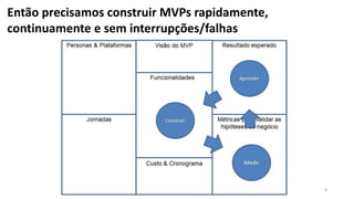 9
Então precisamos construir MVPs rapidamente,
continuamente e sem interrupções/falhas
 