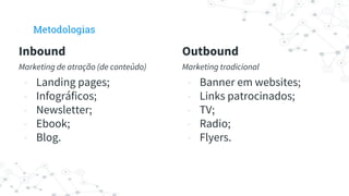Inbound
Marketing de atração (de conteúdo)
- Landing pages;
- Infográficos;
- Newsletter;
- Ebook;
- Blog.
Metodologias
Outbound
Marketing tradicional
- Banner em websites;
- Links patrocinados;
- TV;
- Radio;
- Flyers.
 