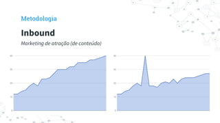 Inbound
Marketing de atração (de conteúdo)
Metodologia
 