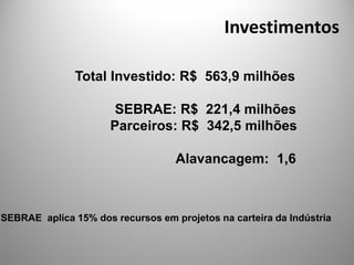 Investimentos

               Total Investido: R$ 563,9 milhões

                       SEBRAE: R$ 221,4 milhões
                      Parceiros: R$ 342,5 milhões

                                   Alavancagem: 1,6



SEBRAE aplica 15% dos recursos em projetos na carteira da Indústria
 