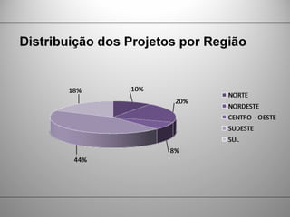Distribuição dos Projetos por Região
 