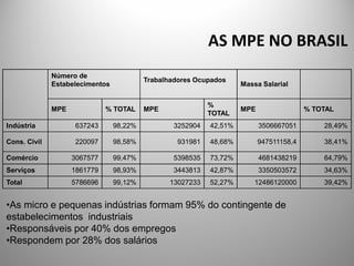 AS MPE NO BRASIL
              Número de
                                          Trabalhadores Ocupados
              Estabelecimentos                                       Massa Salarial


                                                            %
              MPE             % TOTAL     MPE                        MPE                 % TOTAL
                                                            TOTAL
Indústria           637243       98,22%           3252904   42,51%         3506667051        28,49%

Cons. Civil         220097       98,58%            931981   48,68%         947511158,4       38,41%

Comércio            3067577      99,47%           5398535   73,72%         4681438219        64,79%
Serviços            1861779      98,93%           3443813   42,87%         3350503572        34,63%
Total               5786696      99,12%          13027233   52,27%       12486120000         39,42%


•As micro e pequenas indústrias formam 95% do contingente de
estabelecimentos industriais
•Responsáveis por 40% dos empregos
•Respondem por 28% dos salários
 