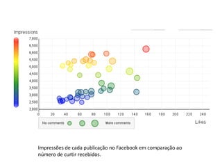 Impressões de cada publicação no Facebook em comparação ao
número de curtir recebidos.
 