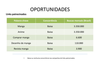 OPORTUNIDADES
Links patrocinados

       Palavra-chave                      Concorrência                     Buscas mensais (Brasil)

          Manga                                 Baixa                                3.350.000

          Anime                                 Baixa                                3.350.000

      Comprar manga                             Baixa                                     6.600

    Desenho de manga                            Baixa                                 110.000

      Revista manga                             Baixa                                     3.900


               •     Baixa ou nenhuma concorrência nas campanhas de links patrocinados.
 