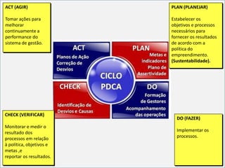 PLAN (PLANEJAR)
Estabelecer os
objetivos e processos
necessários para
fornecer os resultados
de acordo com a
política do
empreendimento.
(Sustentabilidade).
DO (FAZER)
Implementar os
processos.
CHECK (VERIFICAR)
Monitorar e medir o
resultado dos
processos em relação
à política, objetivos e
metas ,e
reportar os resultados.
ACT (AGIR)
Tomar ações para
melhorar
continuamente a
performance do
sistema de gestão.
 