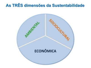 As TRÊS dimensões da Sustentabilidade
 