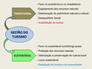 GESTÃO DO
TURISMO
TRADICIONAL
SUSTENTÁVEL
- Foco no econômico e no imediatismo
- Esgotamento dos recursos naturais
- Deterioração do patrimônio natural e cultural
- Desequilíbrio social
- Insatisfação do turista
- Foco no sustentável curto/longo prazo
- Proteção dos recursos naturais
- Valorização e preservação da cultura local
- Lucro sustentável
- Satisfação do turista e da comunidade
 