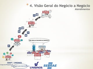 GMAP | UNISINOS
Grupo de Pesquisa em
Modelagem para Aprendizagem
* 4. Visão Geral do Negócio a Negócio
Atendimentos
 
