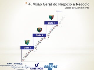 GMAP | UNISINOS
Grupo de Pesquisa em
Modelagem para Aprendizagem
* 4. Visão Geral do Negócio a Negócio
Ciclos de Atendimento
 