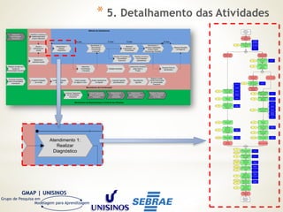GMAP | UNISINOS
Grupo de Pesquisa em
Modelagem para Aprendizagem
Alocar e
redimensionar
Equipe
Equipe
redimensionada e
alocada
Verificar qual o ciclo
de atendimento da
empresa
XOR
Empresa está no
primeiro ciclo
Empresa não está
no primeiro ciclo
Recuperar histórico
de empresa no
sistema
AOE
Organizar material
a ser levado no
1º atendimento
Realizar contato
com empresa para
agendar
atendimento
AOE
AOE
AOE
Agendar no sistema
quando irá fazer os
atendimentos
AOE
Organizar material
a ser levado no 1º
atendimento
AOE
Diagnóstico
Diagnóstico
Sistema
Sistema
AOE
Apresentar-se ao
empresário ou para
pessoa por ele
designado
AOE
Dirigir-se a
empresa
Sistema
Informativo
SEBRAE
Informativo
SEBRAE
Cadastro da
Empresa
Cadastro da
Empresa
Lista empresa a
serem atendidas
Dicas de
abordagem
Lista regiões/
segmentos a
serem atendidos
XOR
Empresa não
localizada
Contato realizado
Registrar que
empresa não pode
ser localizada
AOE Sistema
Registro da não
localização
realizado
AOE
Extrair do sistema o
cadastro do
Emrpesário
Sistema
AOE
Apresentar lógica
do projeto
AOE
Solicitar ao
empresário os
dados para o
preenchimento do
Cadastro
Cadastro da
Empresa
Empresário
Coletar assinatura
do empresário
Cadastro da
Empresa
Cadastro
preenchido
Dados atualizados
AOE
Dirigir-se a
empresa
AOE
Verificar dados do
cadastro com
empresário
AOE
Atualizar os dados
da empresa e
empresário
XOR
Empresário
Coletar assinatura
do empresário
Cadastro da
Empresa
Cadastro da
Empresa
AOE
Empresário
Realizar perguntas
do diagnóstico
Diagnóstico
AOE
Registrar respostas
no formulário de
diagnóstico
Diagnóstico
Selecionar
Ferramentas e
Soluções
Atendimento 1
realizado
AOE
Cadastro da
Empresa
Empresário Agendar com
empresário
próximas duas
visitas
AOE
Adesivo
Registrar no
cadastro datas
definidas para as
próximas visitas
AOE
Empresário Questionar se o
empresário tem
alguma dúvida
Sanar eventuais
dúvidas do
empresário em
relação ao Projeto
AOE
Cadastro da
Empresa
AOE
Empresário Questionar melhor
turno para próximas
visitas Adesivo
Cadastro da
Empresa
Dicas de
abordagem
Roteiro do
Diagnóstico
Incremental
Roteiro do
Diagnóstico
Incremental
Adesivo
Adesivo
‘
Avaliar atuação
do Agente in loco
Receber Empresas na
Universidade
Executora
Avaliar desempenho
do Agente
Recredenciar
Agentes
Realizar reunião
interna entre equipe
da Universidade
Executora
Desenvolver business
cases sobre o
Projeto
Desligar empresas
Promover encontros
entre Universidades
Executoras
Desenvolver
informativos para o
Projeto
Selecionar
Universidades
Executoras
Selecionar
Ferramentas
e Soluções
Encerrar Ciclo de
Atendimento
Selecionar e
capacitar equipe
Capacitar Agentes
periodicamente
Preparar Prestação
de Contas
Conferir Prestação
de Contas
Autorizar Pagamento
da Universidade
Executora
Liberar Pagamento
para a Universidade
Executora
Desenvolver e
organizar
campanhas
Mecanismos de Coordenação
Monitorar
Implantação das
Ferramentas
Atendimento 1:
Realizar
Diagnóstico
Atendimento 2:
Recomendar
Ferramentas
e Soluções
Atendimento 3:
Reforçar Implantação,
Avaliar Projeto,
Recomendar Soluções
Oferecer Soluções
via Regional
Realizar encontros
com Empresas
participantes
Método de Atendimento
Identificar empresas e
regiões/segmentos
a serem atendidos
Mecanismos de Sistematização e Controle das Relações
Alocar e
redimensionar
equipe
Realizar reunião com
Equipe da
Universidade Executora
Realizar Pesquisas
e Monitoramento
do Projeto
15 dias 15 dias 30 dias15 dias
‘
Receber Empresas na
Universidade
Executora
Desenvolve
cases s
Proj
Desligar empresas
Selecionar
Ferramentas
e Soluções
onar e
r equipe
Monitorar
Implantação das
Ferramentas
Atendimento 1:
Realizar
Diagnóstico
Atendimento 2:
Recomendar
Ferramentas
e Soluções
Real
com
pa
Método de Atendimento
empresas e
egmentos
atendidos
car e
nsionar
uipe
15 dias 15 dias15 dias
* 5. Detalhamento das Atividades
 