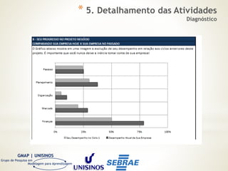 GMAP | UNISINOS
Grupo de Pesquisa em
Modelagem para Aprendizagem
* 5. Detalhamento das Atividades
Diagnóstico
 
