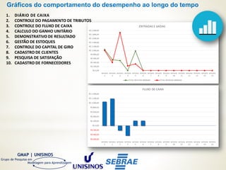 GMAP | UNISINOS
Grupo de Pesquisa em
Modelagem para Aprendizagem
Gráficos do comportamento do desempenho ao longo do tempo
1. DIÁRIO DE CAIXA
2. CONTROLE DO PAGAMENTO DE TRIBUTOS
3. CONTROLE DO FLUXO DE CAIXA
4. CALCULO DO GANHO UNITÁRIO
5. DEMONSTRATIVO DE RESULTADO
6. GESTÃO DE ESTOQUES
7. CONTROLE DO CAPITAL DE GIRO
8. CADASTRO DE CLIENTES
9. PESQUISA DE SATISFAÇÃO
10. CADASTRO DE FORNECEDORES
 