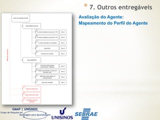 GMAP | UNISINOS
Grupo de Pesquisa em
Modelagem para Aprendizagem
Índice de Avaliação do AOE
Nota SEBRAE Nacional
% visitas realizadas no prazo (1ª / 2ª)
A
Peso 2
% visitas realizadas no prazo (2ª / 3ª)
B
Peso 2
% visitas realizadas / contratadas
C
Peso 1
Nota REVIL
D
Peso 4
Presença em reuniões
E
Peso 1
Nota SEBRAE/RS
Prova de conhecimentos
(Ferramentas + Método)
F
Peso 5
Média das avaliações mensais do
AOE pelo Tutor
G
Peso 2
Média das notas obtidas no
monitoramento
H
Peso 2
Nota auto avaliação
I
Peso 1
Parecer Mensal do Tutor
Índice de Coletivismo
Justificativa da Auto
Avaliação
MétricasAuxiliares
J
K
L
Avaliação do Agente:
Mapeamento do Perfil do Agente
* 7. Outros entregáveis
 