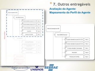 GMAP | UNISINOS
Grupo de Pesquisa em
Modelagem para Aprendizagem
Índice de Avaliação do AOE
Nota SEBRAE Nacional
% visitas realizadas no prazo (1ª / 2ª)
A
Peso 2
% visitas realizadas no prazo (2ª / 3ª)
B
Peso 2
% visitas realizadas / contratadas
C
Peso 1
Nota REVIL
D
Peso 4
Presença em reuniões
E
Peso 1
Nota SEBRAE/RS
Prova de conhecimentos
(Ferramentas + Método)
F
Peso 5
Média das avaliações mensais do
AOE pelo Tutor
G
Peso 2
Média das notas obtidas no
monitoramento
H
Peso 2
Nota auto avaliação
I
Peso 1
Parecer Mensal do Tutor
Índice de Coletivismo
Justificativa da Auto
Avaliação
MétricasAuxiliares
J
K
L
Índice de Avaliação do AOE
Nota SEBRAE Nacional
% visitas realizadas no prazo (1ª / 2ª)
A
Peso 2
% visitas realizadas no prazo (2ª / 3ª)
B
Peso 2
% visitas realizadas / contratadas
C
Peso 1
Nota REVIL
D
Peso 4
Presença em reuniões
E
Peso 1
Nota SEBRAE/RS
Prova de conhecimentos
(Ferramentas + Método)
F
Peso 5
Média das avaliações mensais do
G
MétricasAuxiliares
Avaliação do Agente:
Mapeamento do Perfil do Agente
* 7. Outros entregáveis
 