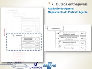 GMAP | UNISINOS
Grupo de Pesquisa em
Modelagem para Aprendizagem
Índice de Avaliação do AOE
Nota SEBRAE Nacional
% visitas realizadas no prazo (1ª / 2ª)
A
Peso 2
% visitas realizadas no prazo (2ª / 3ª)
B
Peso 2
% visitas realizadas / contratadas
C
Peso 1
Nota REVIL
D
Peso 4
Presença em reuniões
E
Peso 1
Nota SEBRAE/RS
Prova de conhecimentos
(Ferramentas + Método)
F
Peso 5
Média das avaliações mensais do
AOE pelo Tutor
G
Peso 2
Média das notas obtidas no
monitoramento
H
Peso 2
Nota auto avaliação
I
Peso 1
Parecer Mensal do Tutor
Índice de Coletivismo
Justificativa da Auto
Avaliação
MétricasAuxiliares
J
K
L
% visitas realizadas no prazo (1ª / 2ª)
A
Peso 2
% visitas realizadas no prazo (2ª / 3ª)
B
Peso 2
% visitas realizadas / contratadas
C
Peso 1
Nota REVIL
D
Peso 4
Presença em reuniões
E
Peso 1
Nota SEBRAE/RS
Prova de conhecimentos
(Ferramentas + Método)
F
Peso 5
Média das avaliações mensais do
AOE pelo Tutor
G
Peso 2
Média das notas obtidas no
monitoramento
H
Peso 2
Nota auto avaliação
I
Peso 1
Parecer Mensal do Tutor
Índice de Coletivismo
Justificativa da Auto
Avaliação
MétricasAuxiliares
J
K
L
Avaliação do Agente:
Mapeamento do Perfil do Agente
* 7. Outros entregáveis
 