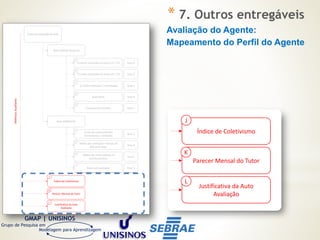 GMAP | UNISINOS
Grupo de Pesquisa em
Modelagem para Aprendizagem
Índice de Avaliação do AOE
Nota SEBRAE Nacional
% visitas realizadas no prazo (1ª / 2ª)
A
Peso 2
% visitas realizadas no prazo (2ª / 3ª)
B
Peso 2
% visitas realizadas / contratadas
C
Peso 1
Nota REVIL
D
Peso 4
Presença em reuniões
E
Peso 1
Nota SEBRAE/RS
Prova de conhecimentos
(Ferramentas + Método)
F
Peso 5
Média das avaliações mensais do
AOE pelo Tutor
G
Peso 2
Média das notas obtidas no
monitoramento
H
Peso 2
Nota auto avaliação
I
Peso 1
Parecer Mensal do Tutor
Índice de Coletivismo
Justificativa da Auto
Avaliação
MétricasAuxiliares
J
K
L
Prova de conhecim
(Ferramentas + Mé
F
Média das avaliações m
AOE pelo Tuto
G
Média das notas obt
monitoramento
H
Nota auto avaliaç
I
Parecer Mensal do Tutor
Índice de Coletivismo
Justificativa da Auto
Avaliação
J
K
L
Avaliação do Agente:
Mapeamento do Perfil do Agente
* 7. Outros entregáveis
 