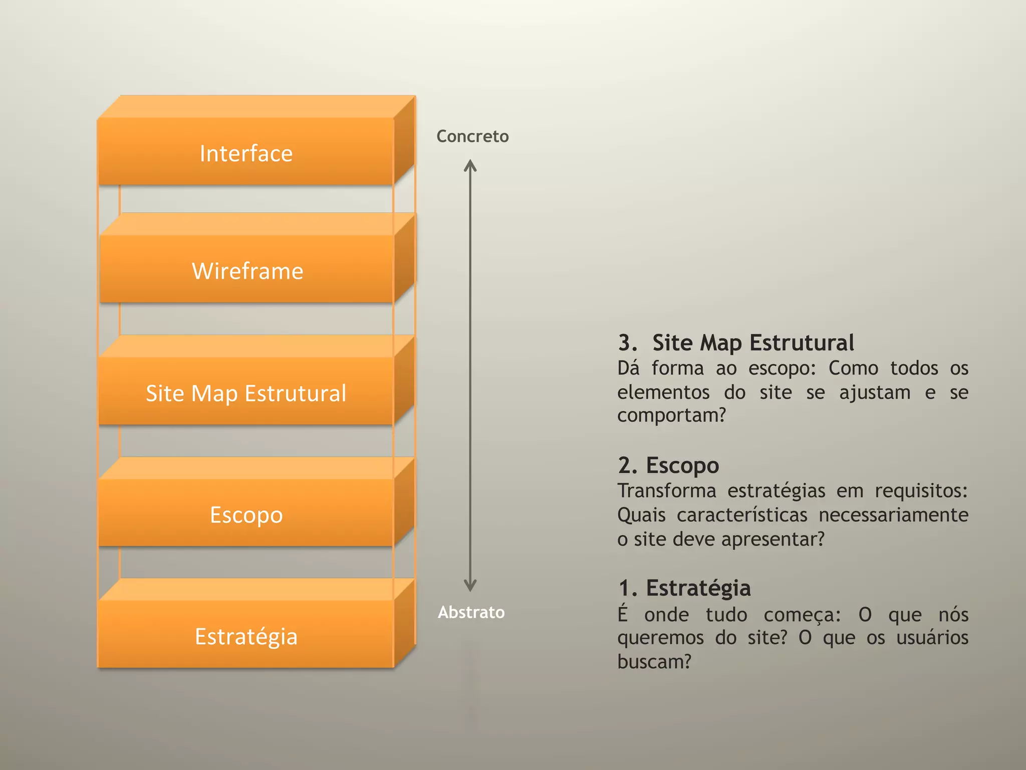 Concreto
       Interface	
  



      Wireframe	
  

                                           3.  Site Map Estrutural
                                           Dá forma ao escopo: Como todos os
Site	
  Map	
  Estrutural	
                elementos do site se ajustam e se
                                           comportam?

                                           2. Escopo
                                           Transforma estratégias em requisitos:
        Escopo	
                           Quais características necessariamente
                                           o site deve apresentar?

                                           1. Estratégia
                                Abstrato   É onde tudo começa: O que nós
      Estratégia	
                         queremos do site? O que os usuários
                                           buscam?
 