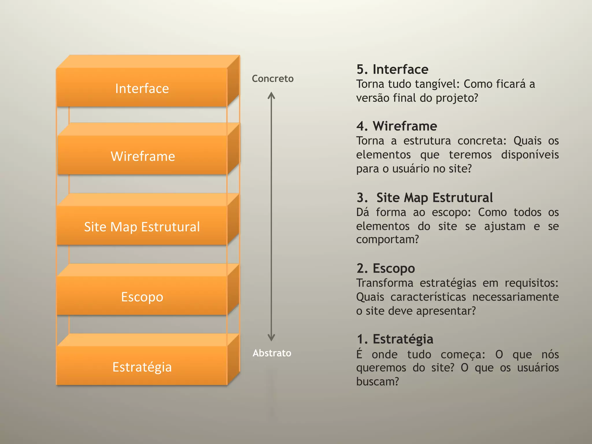 5. Interface
                                Concreto
       Interface	
                         Torna tudo tangível: Como ficará a
                                           versão final do projeto?

                                           4. Wireframe
                                           Torna a estrutura concreta: Quais os
      Wireframe	
                          elementos que teremos disponíveis
                                           para o usuário no site?

                                           3.  Site Map Estrutural
                                           Dá forma ao escopo: Como todos os
Site	
  Map	
  Estrutural	
                elementos do site se ajustam e se
                                           comportam?

                                           2. Escopo
                                           Transforma estratégias em requisitos:
        Escopo	
                           Quais características necessariamente
                                           o site deve apresentar?

                                           1. Estratégia
                                Abstrato   É onde tudo começa: O que nós
      Estratégia	
                         queremos do site? O que os usuários
                                           buscam?
 
