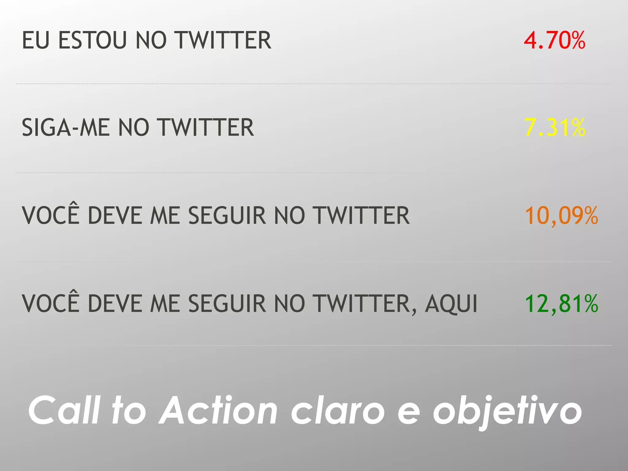 EU ESTOU NO TWITTER                    4.70%


SIGA-ME NO TWITTER                     7.31%


VOCÊ DEVE ME SEGUIR NO TWITTER         10,09%


VOCÊ DEVE ME SEGUIR NO TWITTER, AQUI   12,81%



Call to Action claro e objetivo
 