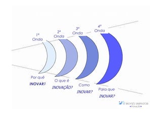 4 ondas de Inovação no Brasil
                                  4ª
                       3ª
           2ª                    Onda
                      Onda
  1ª      Onda
 Onda




Por quê
           O que é
INOVAR?
INOVAR?                 Como
          INOVAÇÃO?               Para que
                       INOVAR?
                                  INOVAR?
 