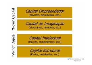 “Velho” Capital “Novo” Capital
                                 Capital Empreendedor
                                  (Ativistas, alquimistas, etc.)


                                 Capital de Imaginação
                                  (Visionários, heréticos, etc.)



                                   Capital Intelectual
                                  (Marcas, competências, etc.)


                                   Capital Estrutural
                                   (Redes, instalações, etc.)
 