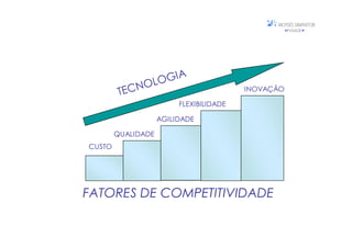 INOVAÇÃO

                         FLEXIBILIDADE

                    AGILIDADE

        QUALIDADE
CUSTO




FATORES DE COMPETITIVIDADE
 