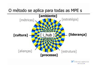 O método se aplica para todas as MPE s
                                  [ambiente]
                     [métricas]                [estratégia]



                  [cultura]       [ i_hub ]         [liderança]
Moysés Simantob
     2007




                    [alianças]                 [estrutura]
                                  [processo]
                                                        Moysés Simantob 2007
 