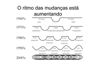 O ritmo das mudanças está
       aumentando
1960’s:                4-5 anos                                        4-5 anos
                     preparação                                      recuperação


1970’s:       3 anos                             3 anos                           3 anos
           preparação                 recuperação/preparação                 recuperação



1980’s:     2 anos
          preparação
                                      2 anos
                                    recuperação/
                                                            2 anos                    2 anos
                                                                                   recuperação
                                                          recuperação/
                                    preparação            preparação


1990’s:                   6 ms.                6 ms.           6 ms.                 6 ms.
                       recuperação/       recuperação/      recuperação/          recuperação/
                       preparação          preparação       preparação            preparação


2000’s:
 