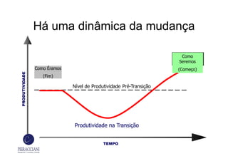 Há uma dinâmica da mudança

                                                                      Como
                                                                     Seremos
                Como Éramos                                          (Começo)
PRODUTIVIDADE




                   (Fim)

                              Nível de Produtividade Pré-Transição




                              Produtividade na Transição


                                            TEMPO
 