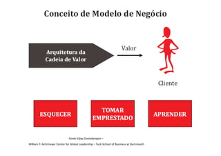 Três Desafios para Execução de um Novo
                      Modelo de Negócio




                              Fonte:Vijay Govindarajan –
William F. Achtmeyer Center for Global Leadership – Tuck School of Business at Dartmouth
 