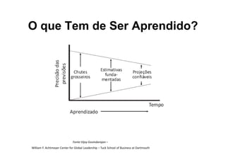 O que Tem de Ser Aprendido?




                              Fonte:Vijay Govindarajan –
William F. Achtmeyer Center for Global Leadership – Tuck School of Business at Dartmouth
 