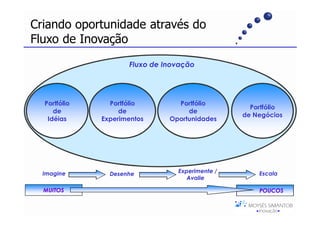 Criando oportunidade através do
Fluxo de Inovação
                     Fluxo de Inovação




  Portfólio     Portfólio        Portfólio
                                                   Portfólio
     de            de               de
                                                 de Negócios
   Idéias     Experimentos     Oportunidades




  Imagine       Desenhe          Experimente /       Escala
                                    Avalie

  MUITOS                                             POUCOS
 