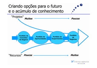 Criando opções para o futuro
e o acúmulo de conhecimento
 “Projetos”
          ”
              Muitos                                     Poucos




       Portfólio de                                    Portfólio
                        Portfólio de    Portfólio de      de
        Conceitos
                       Oportunidades   Experimentos    Negócios
       de Negócio




“Recursos” Poucos                                       Muitos
 