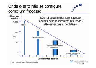 Onde o erro não se configure
como um fracasso
Número de
 opções                                          Não há experiências sem sucesso,
     1,000                                      apenas experiências com resultados
                  Idéias                           diferentes das expectativas.

       100
     log                          Experimentos

           10
                                                      Empreendimentos
                                                         (Ventures)

            1                                                           Novos Negócios

                                            Incrementos de risco
© 2001, Strategos, todos direitos reservados.
 