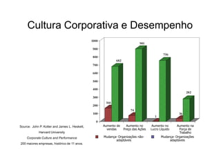Cultura Corporativa e Desempenho
                                               1000
                                                                              901
                                               900
                                                                                              756
                                               800
                                                              682
                                               700

                                               600

                                               500

                                               400
                                                                                                             282
                                               300
                                                       166
                                               200
                                                                        74
                                                100                                                     36
                                                                                         1
                                                 0
Source: John P. Kotter and James L. Heskett,          Aumento de      Aumento no       Aumento no      Aumento na
                                                        vendas      Preço das Ações   Lucro Líquido     Força de
             Harvard University                                                                         Trabalho
    Corporate Culture and Performance                 Mudança- Organizações não-             Mudança- Organizações
                                                             adaptáveis                           adaptáveis
200 maiores empresas, histórico de 11 anos.
 