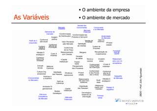 [ i_hub_C1 ]                                                                   O ambiente da empresa
As Variáveis                                                                   O ambiente de mercado
                                                                          Vendas dos
                                                 Mercado                 Concorrentes          Concorrente
                                                Instalado                                      s no Mercado
                                                                                 Mercado
                              Demanda de                                         Potencial
                               mercado          <Conformidade
                                                                  <Conformidade dos
                                                da Distribuição>                                         Atratividade
                                       Imagem                    Produtos e Serviços>
                                                                                                         do Mercado
                         Conformid      pública                                                    Valor Ec
         Perfil do C                                                               Vendas da
                         ade social                 Valor Percebido                 Empresa        onômico
         onsumidor                                                                                              <Produti
                                                      pelo Mercado        Satisfação
                                    Conformid                                                                   vidade>
                       Conform      ade da Co                            de Clientes        Custos da
                        idade A     municação           Conformida
                       mbiental                                                              Empresa
                                                        de do Preço
                                                                                                                         Forneced
                   <Modelo E                       Relacionamento            Margens           Recuperação de             ores de
                                      Custo A        com Clientes                               investimentos              capital
                   stratégico>
                                      mbiental
                                                                       Geração
                   Conhecim                                            de Idéias
                    ento e Ha                      <Capital                          Novos p        Investim             Relacionam
                    bilidades                                                        rodutos          entos              ento com Int
                                                 Intelectual>       Flexibil
                                                                     idade                                               ermediários
                                                                                        Conformidad        <Custo A
                     Compet      Melhoria                         Planejamento          e dos Produt      mbiental>
                     ências                                                             os e Serviços
                                 Contínua                         dos Processos

                   Cultura Org                                                            Conformidad      Conformid
                                           Satisfação                     Produti         e dos Proces
                                                            Eficiência                                     ade da Di
                   anizacional            das Pessoas                                      sos Críticos
                                                           operacional    vidade                           stribuição
                            Políticas d                                                                                   Geografia
        <Concorrentes       e Incentivo                                                                                  do Mercado
                                                                           Relacioname                   <Modelo E
         no Mercado>                                                       nto com Forn            Quali
                                               Perfil da                                                 stratégico>
                                                                             ecedores              dade
                                              Liderança
                                                                           <Satisfação           <Relaciona
                          Ambiente Or                                                            mento com
                                                                          das Pessoas>                          Espaço G
                          ganizacional                       Capital                              Clientes>     eográfico
                                            Modelo         Intelectual
                                          Estratégico                         Tecnologia e
                      Estrutura                                               Sistemas de
                                                                                                    Fornece
                     Competitiva                                               informação
                                                           <Mercado                                  dores
                     de Mercado                            Potencial>
 