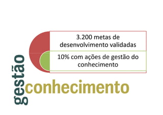 3.200 metas de
desenvolvimento validadas
10% com ações de gestão do
conhecimento

 