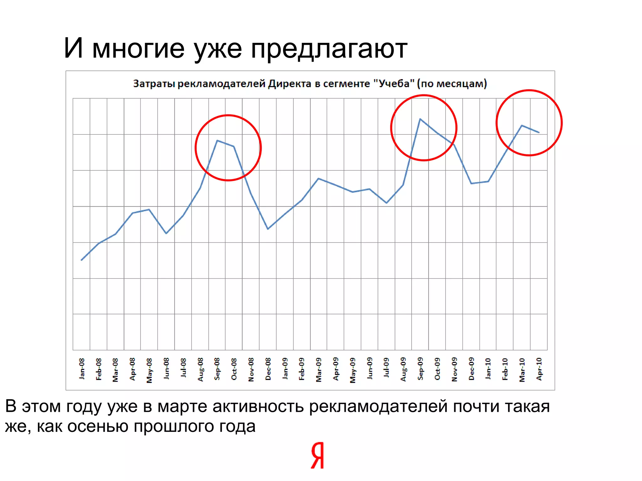 И многие уже предлагают В этом году уже в марте активность рекламодателей почти такая же, как осенью прошлого года 
