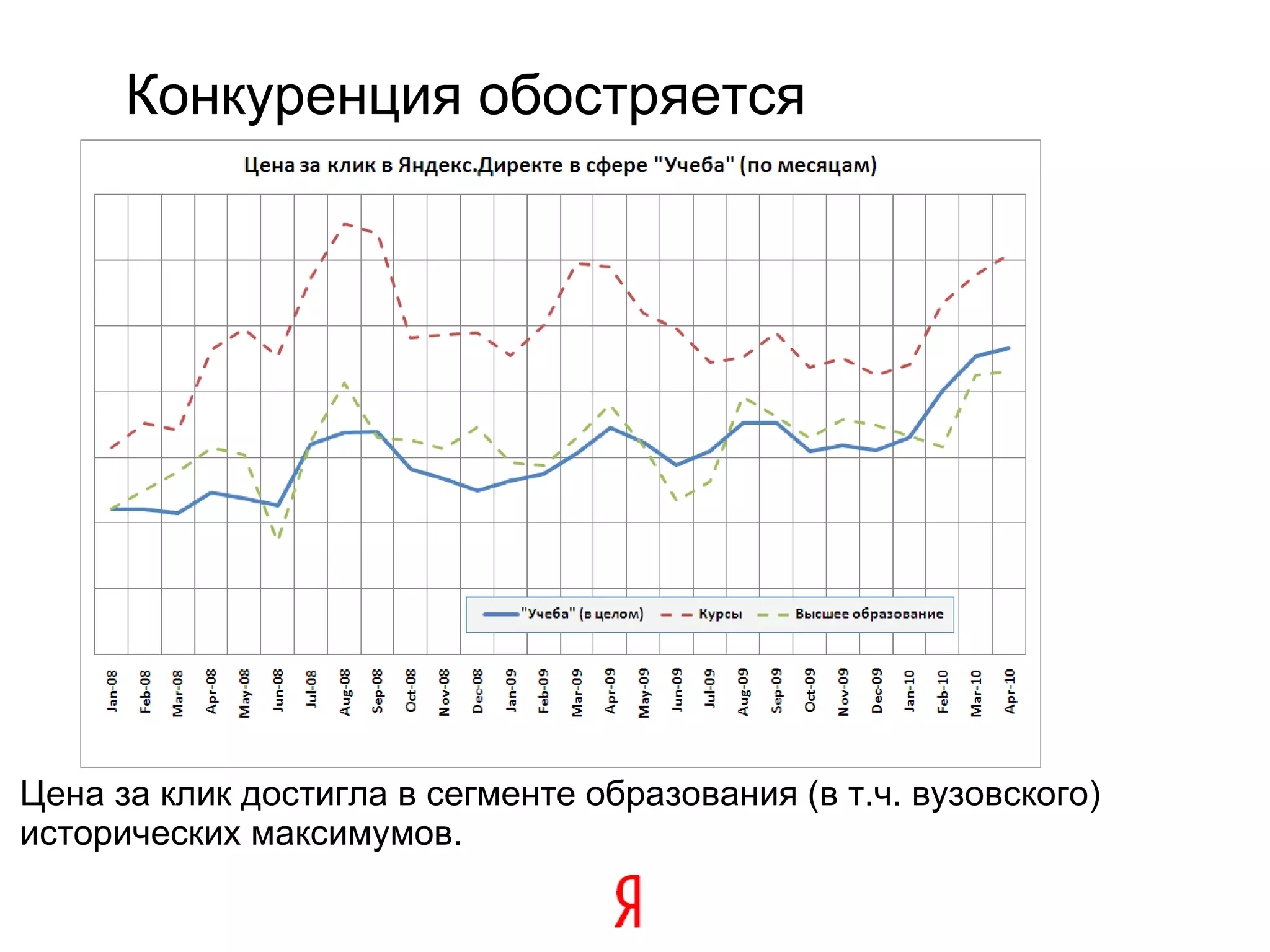 Конкуренция обостряется Цена за клик достигла в сегменте образования (в т.ч. вузовского) исторических максимумов.  