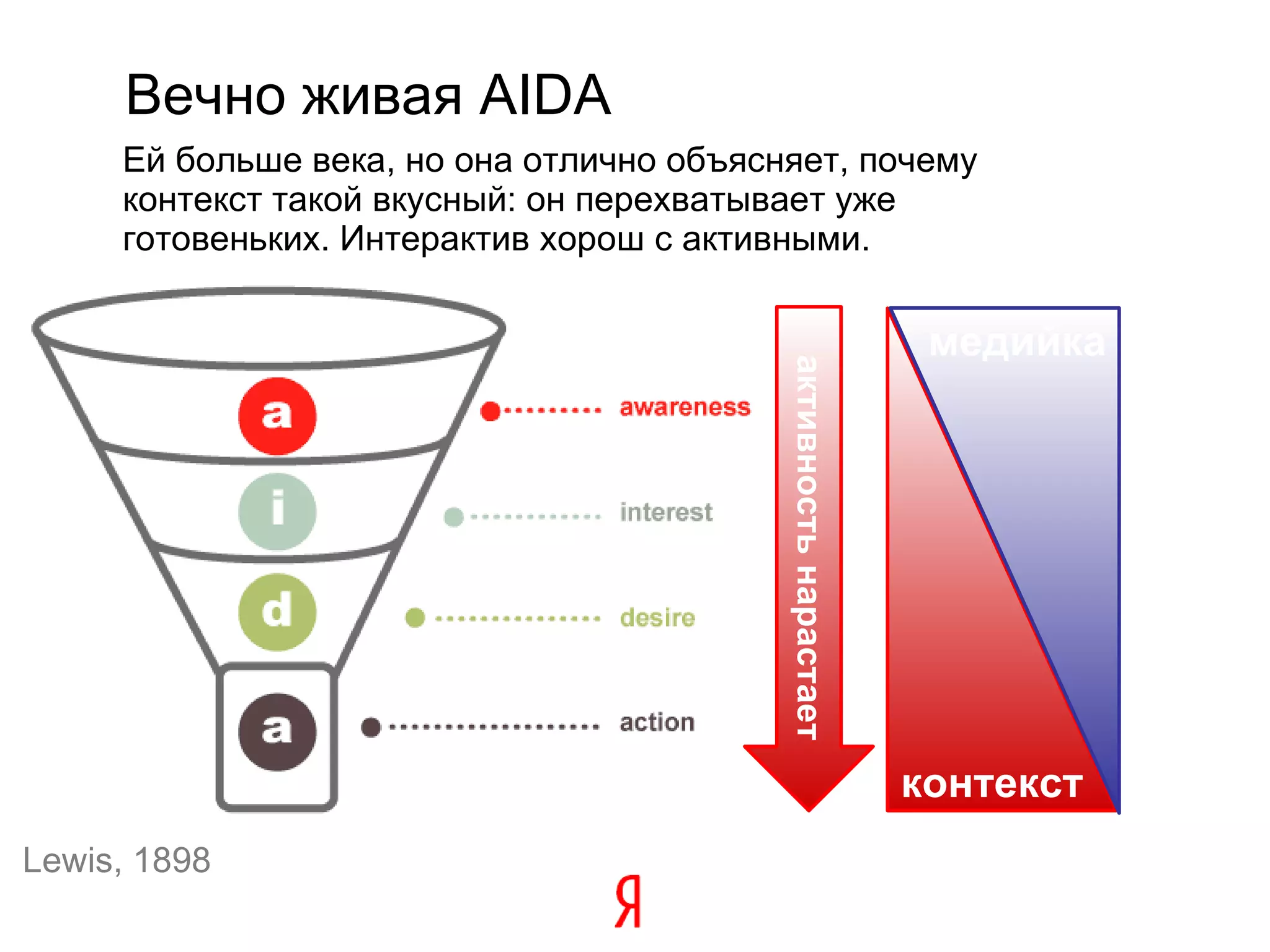Вечно живая  AIDA Ей больше века, но она отлично объясняет, почему контекст такой вкусный: он перехватывает уже готовеньких. Интерактив хорош с активными. контекст медийка Lewis, 1898 активность нарастает 